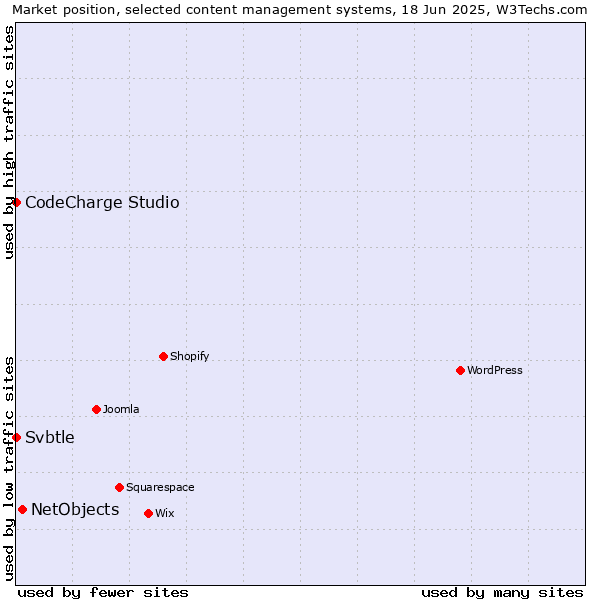 Market position of NetObjects vs. CodeCharge Studio vs. Svbtle