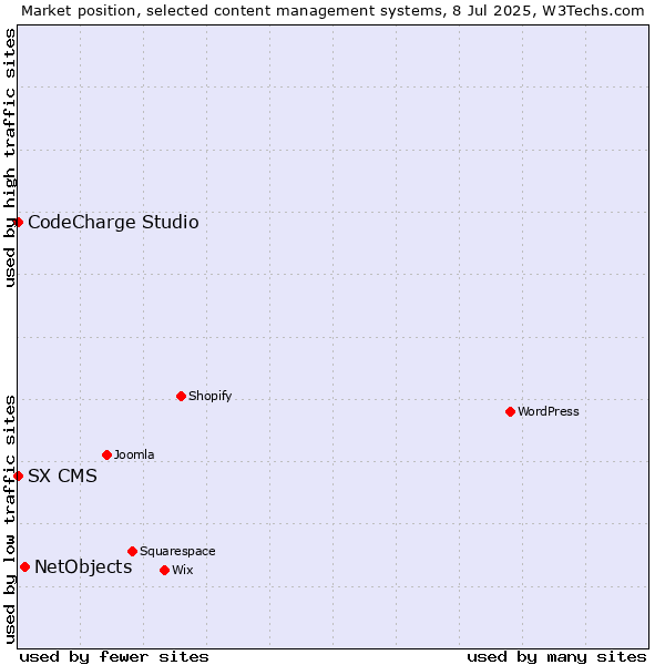 Market position of NetObjects vs. CodeCharge Studio vs. SX CMS