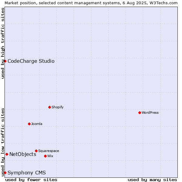 Market position of NetObjects vs. CodeCharge Studio vs. Symphony CMS