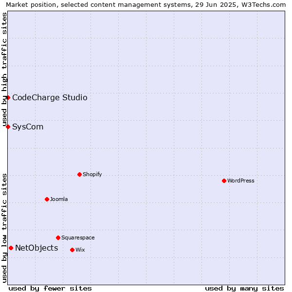 Market position of NetObjects vs. SysCom vs. CodeCharge Studio