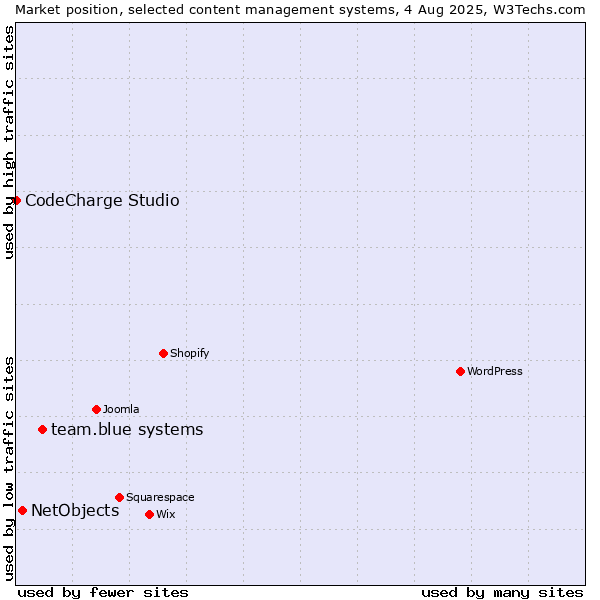 Market position of team.blue systems vs. NetObjects vs. CodeCharge Studio