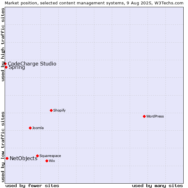 Market position of NetObjects vs. Spring vs. CodeCharge Studio