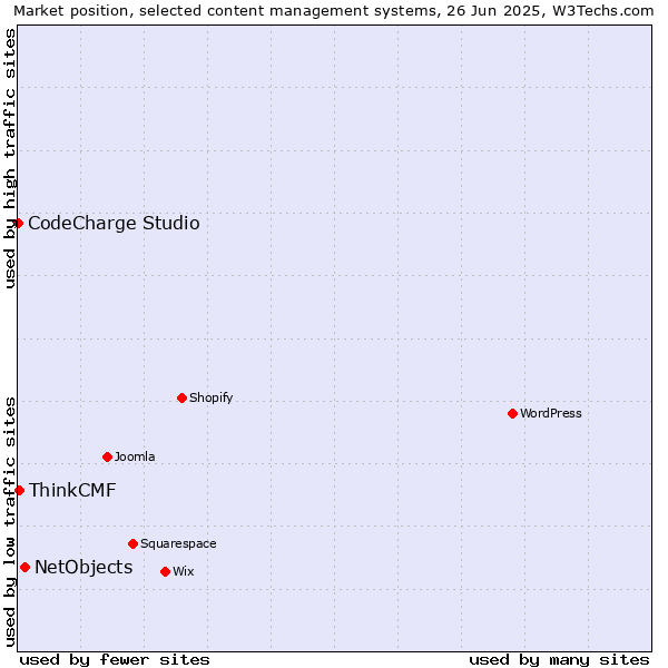 Market position of NetObjects vs. ThinkCMF vs. CodeCharge Studio
