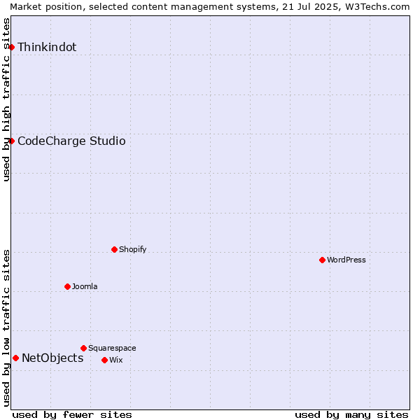 Market position of NetObjects vs. Thinkindot vs. CodeCharge Studio