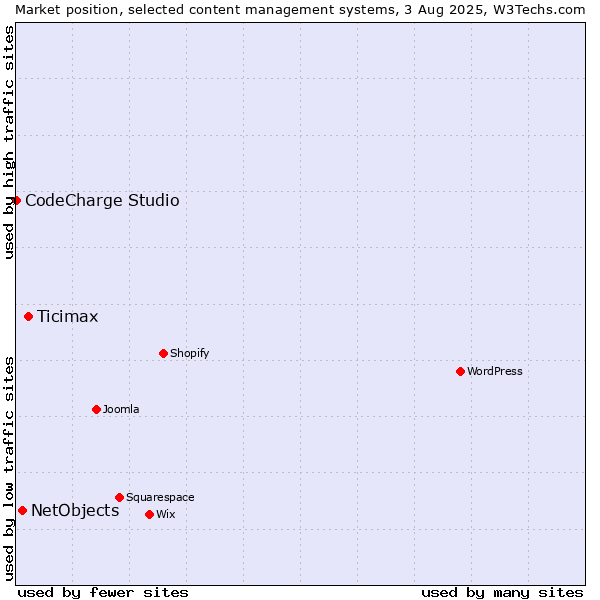 Market position of Ticimax vs. NetObjects vs. CodeCharge Studio