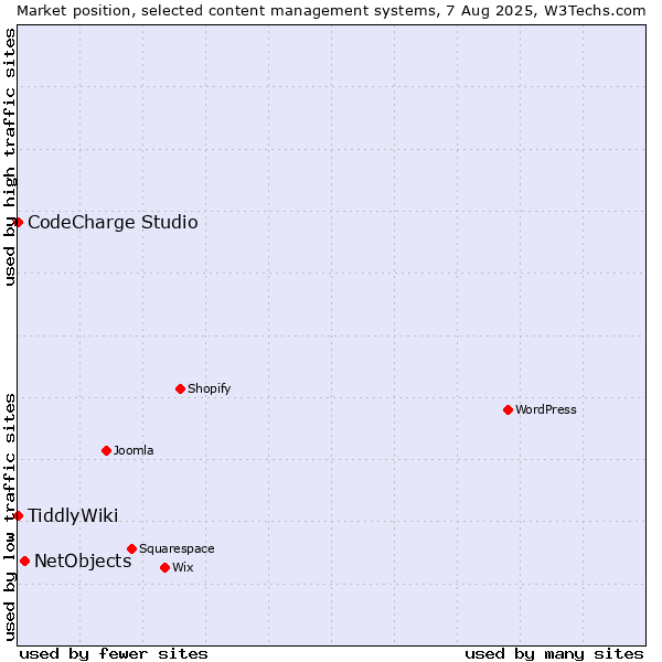 Market position of NetObjects vs. CodeCharge Studio vs. TiddlyWiki