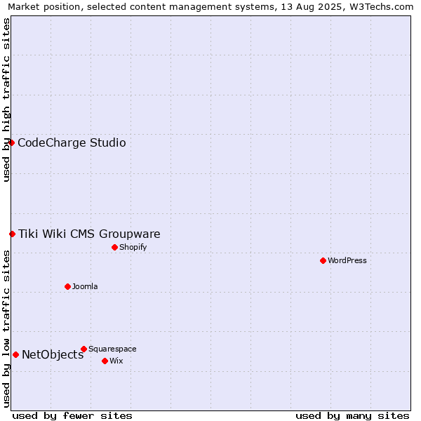 Market position of NetObjects vs. Tiki Wiki CMS Groupware vs. CodeCharge Studio
