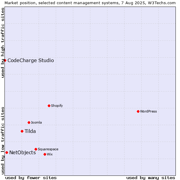 Market position of Tilda vs. NetObjects vs. CodeCharge Studio