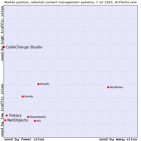 Market position of Tistory vs. NetObjects vs. CodeCharge Studio