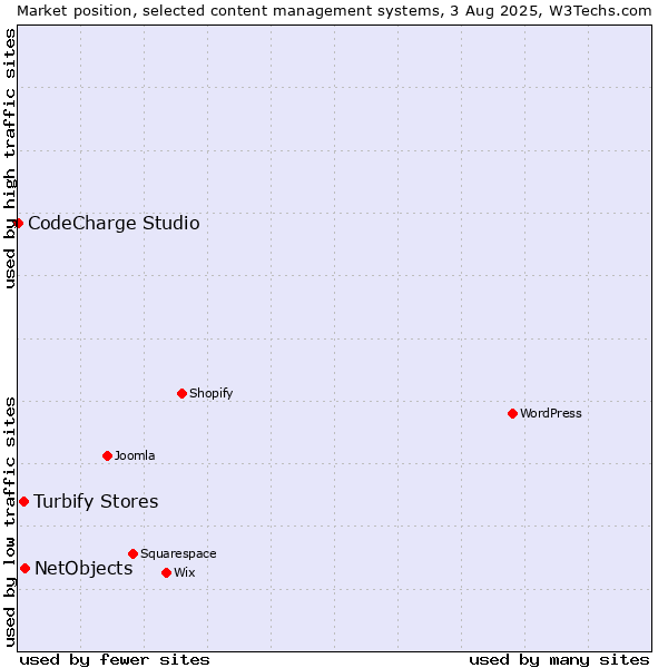 Market position of NetObjects vs. Turbify Stores vs. CodeCharge Studio