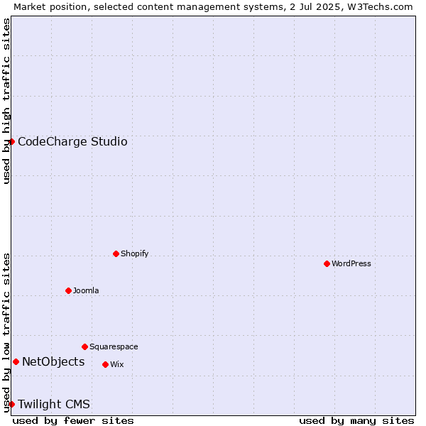 Market position of NetObjects vs. CodeCharge Studio vs. Twilight CMS