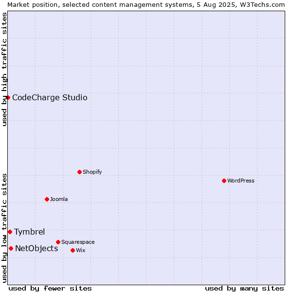 Market position of NetObjects vs. Tymbrel vs. CodeCharge Studio