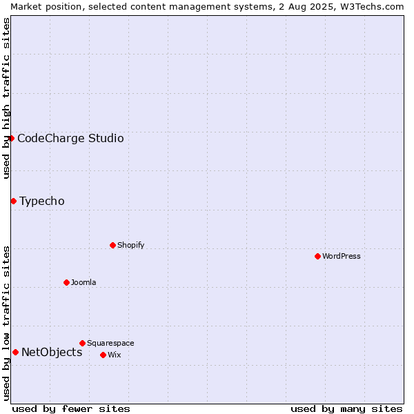 Market position of NetObjects vs. Typecho vs. CodeCharge Studio