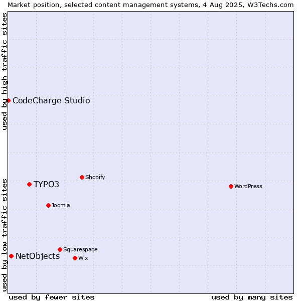 Market position of TYPO3 vs. NetObjects vs. CodeCharge Studio