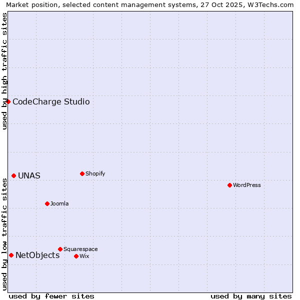 Market position of UNAS vs. NetObjects vs. CodeCharge Studio