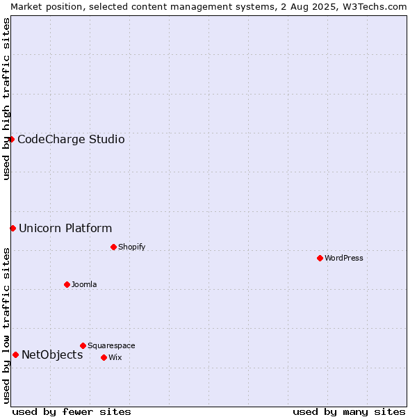 Market position of NetObjects vs. Unicorn Platform vs. CodeCharge Studio