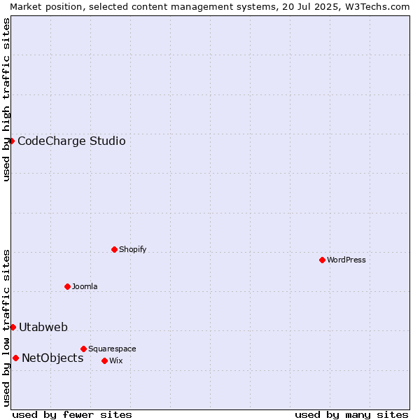 Market position of NetObjects vs. Utabweb vs. CodeCharge Studio
