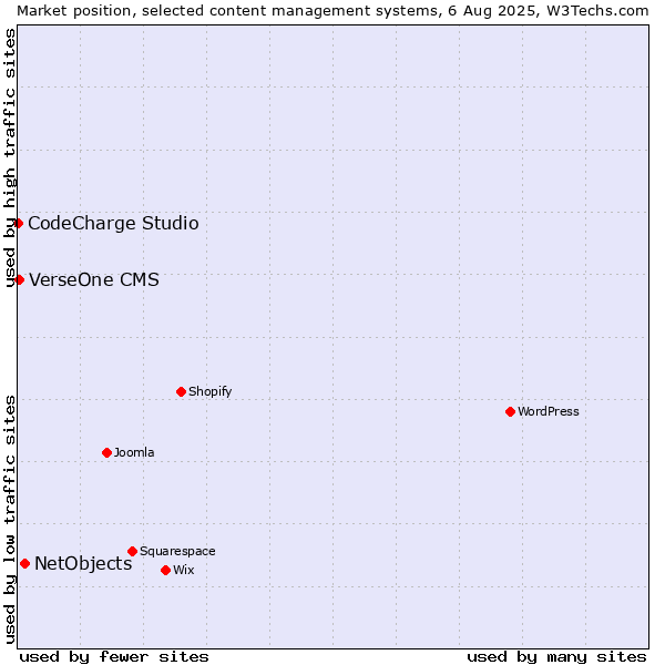 Market position of NetObjects vs. VerseOne CMS vs. CodeCharge Studio