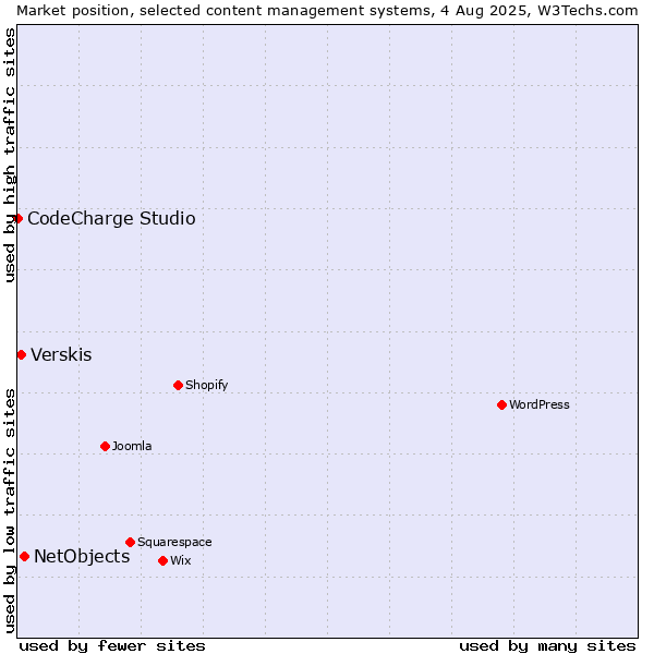 Market position of NetObjects vs. Verskis vs. CodeCharge Studio