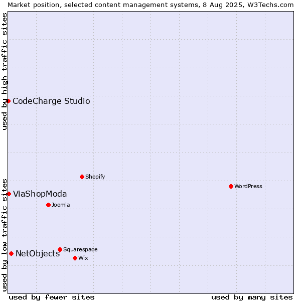Market position of NetObjects vs. ViaShopModa vs. CodeCharge Studio