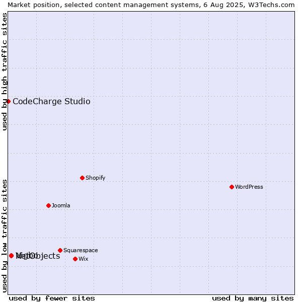Market position of NetObjects vs. Vigbo vs. CodeCharge Studio