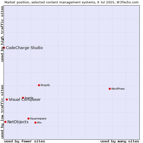 Market position of Visual Composer vs. NetObjects vs. CodeCharge Studio