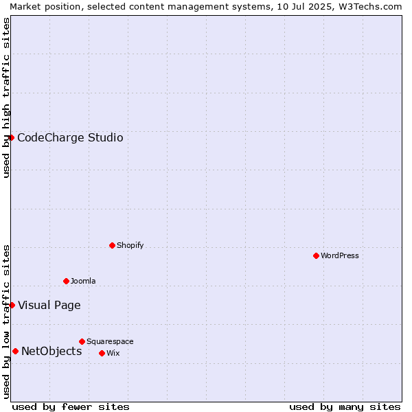 Market position of NetObjects vs. Visual Page vs. CodeCharge Studio