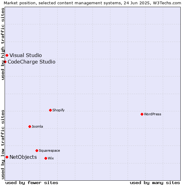 Market position of Visual Studio vs. NetObjects vs. CodeCharge Studio