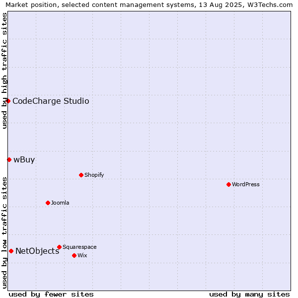 Market position of NetObjects vs. wBuy vs. CodeCharge Studio