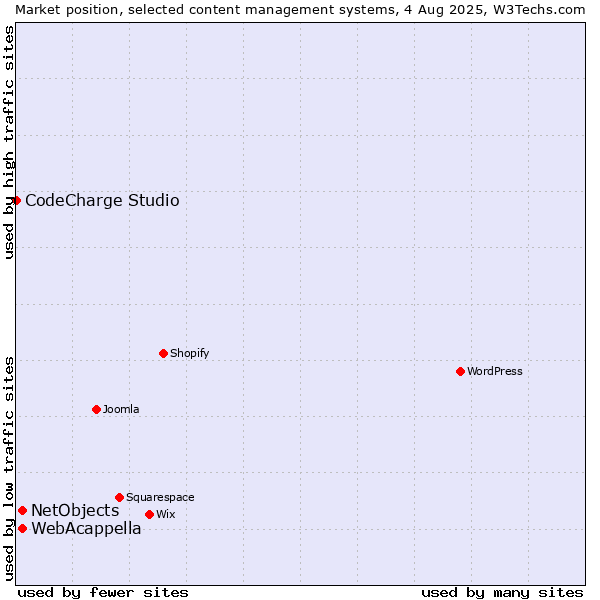 Market position of WebAcappella vs. NetObjects vs. CodeCharge Studio