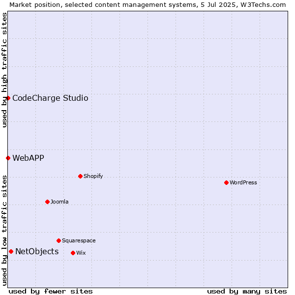 Market position of NetObjects vs. CodeCharge Studio vs. WebAPP