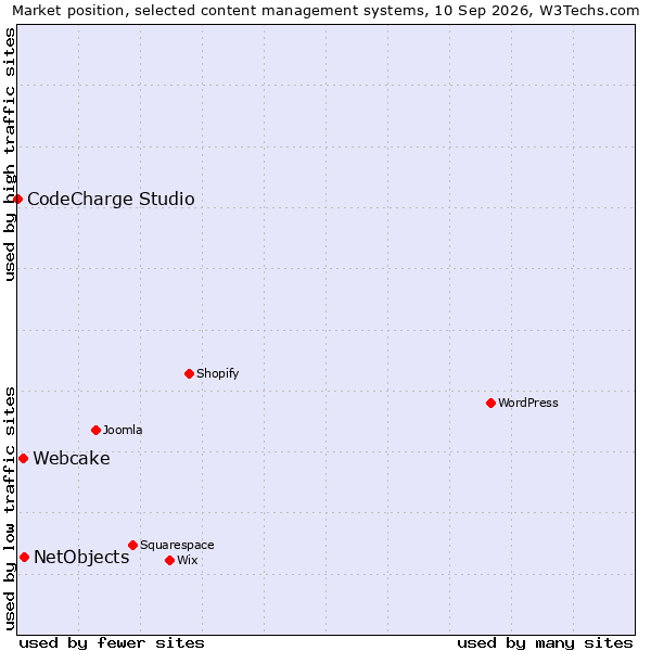 Market position of NetObjects vs. Webcake vs. CodeCharge Studio