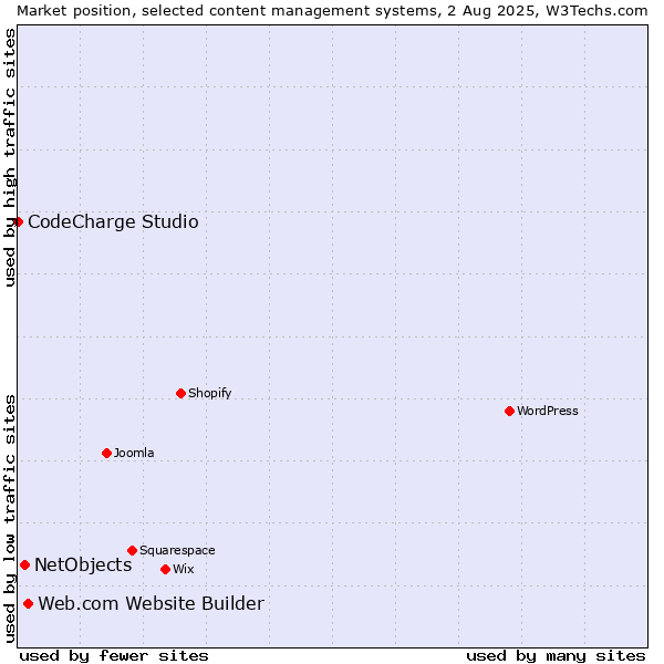 Market position of Web.com Website Builder vs. NetObjects vs. CodeCharge Studio