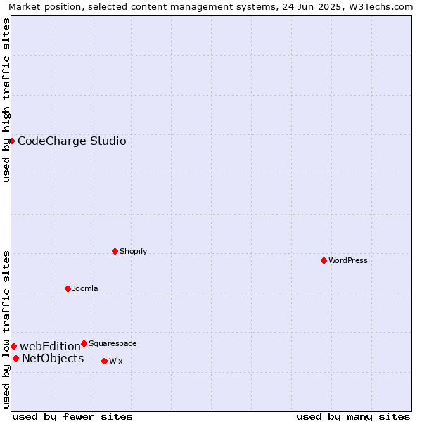 Market position of NetObjects vs. webEdition vs. CodeCharge Studio