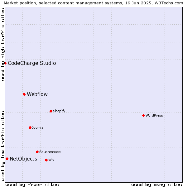 Market position of Webflow vs. NetObjects vs. CodeCharge Studio
