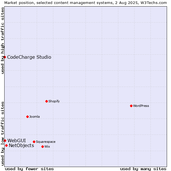 Market position of NetObjects vs. WebGUI vs. CodeCharge Studio
