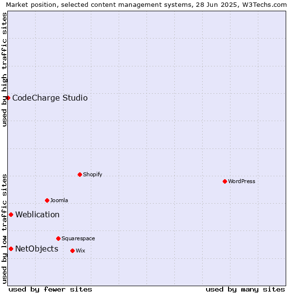 Market position of Weblication vs. NetObjects vs. CodeCharge Studio