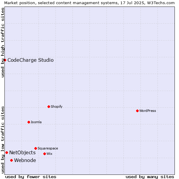 Market position of Webnode vs. NetObjects vs. CodeCharge Studio