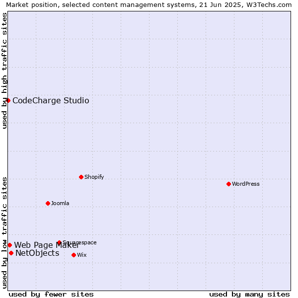 Market position of NetObjects vs. Web Page Maker vs. CodeCharge Studio