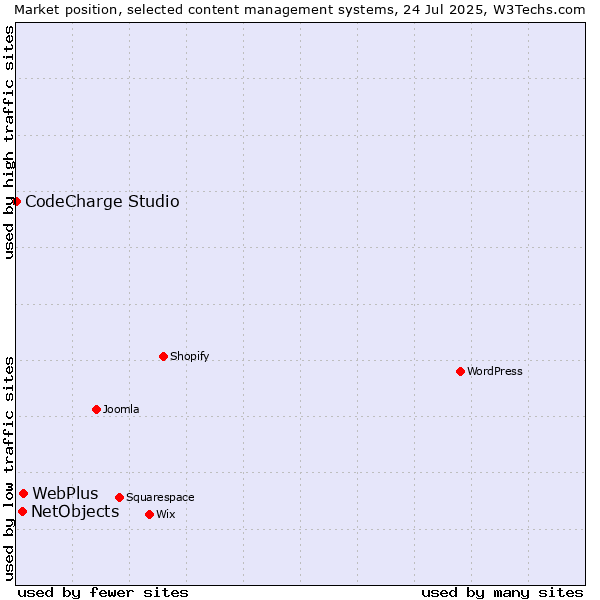 Market position of WebPlus vs. NetObjects vs. CodeCharge Studio