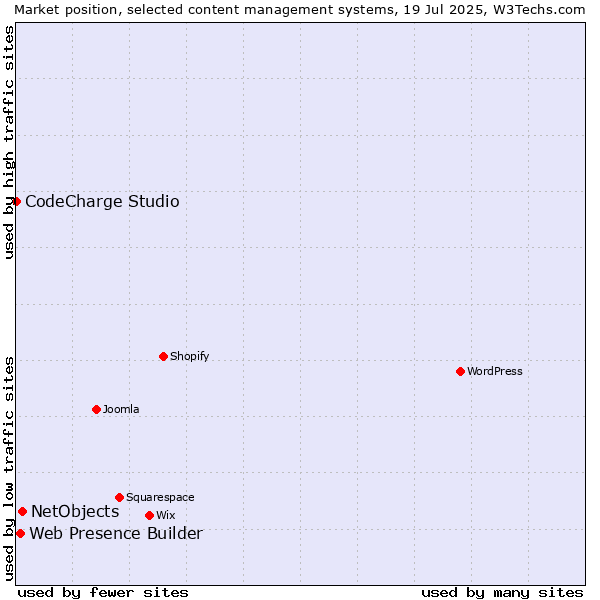 Market position of NetObjects vs. Web Presence Builder vs. CodeCharge Studio