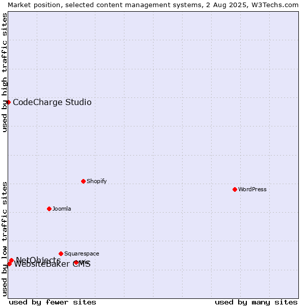 Market position of NetObjects vs. WebsiteBaker CMS vs. CodeCharge Studio