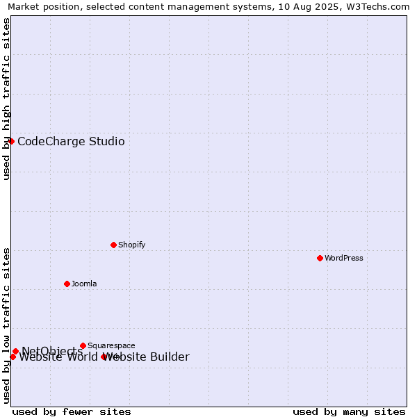 Market position of NetObjects vs. Website World Website Builder vs. CodeCharge Studio