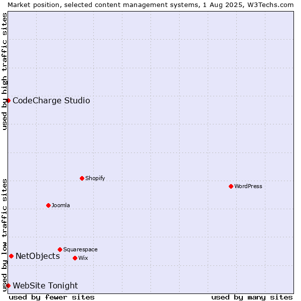 Market position of NetObjects vs. CodeCharge Studio vs. WebSite Tonight