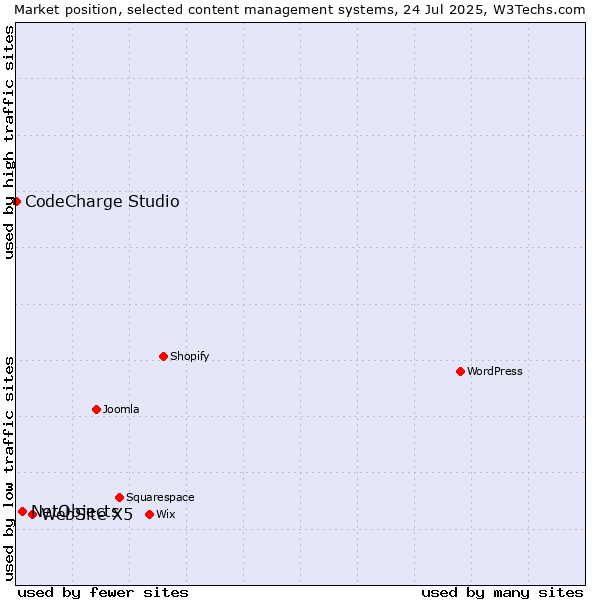 Market position of WebSite X5 vs. NetObjects vs. CodeCharge Studio