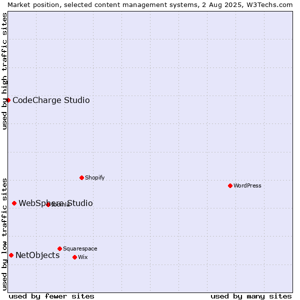 Market position of WebSphere Studio vs. NetObjects vs. CodeCharge Studio