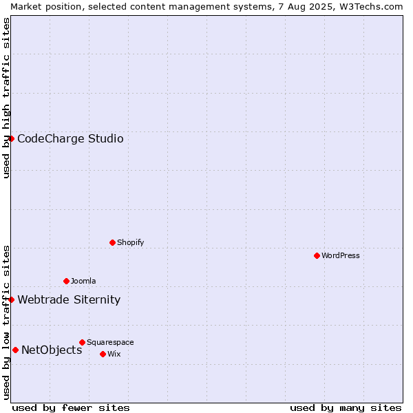 Market position of NetObjects vs. CodeCharge Studio vs. Webtrade Siternity