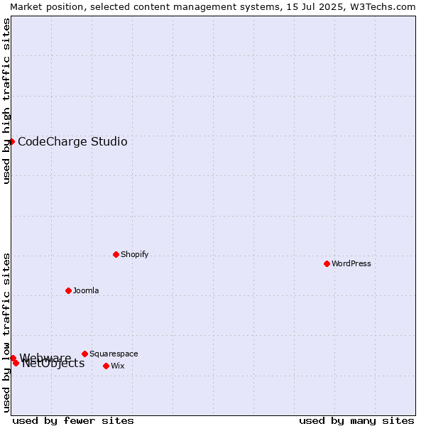 Market position of NetObjects vs. Webware vs. CodeCharge Studio