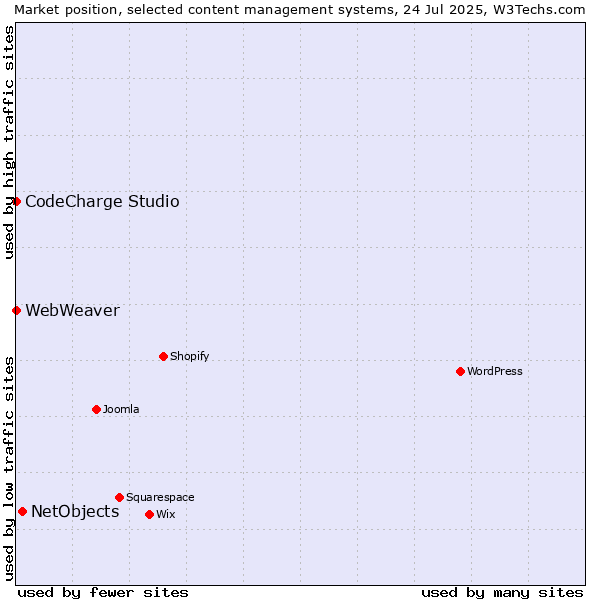 Market position of NetObjects vs. CodeCharge Studio vs. WebWeaver