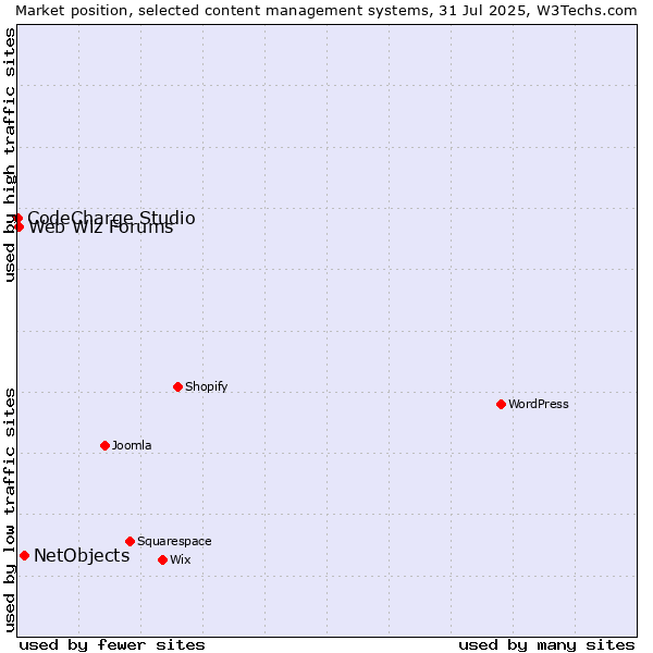 Market position of NetObjects vs. Web Wiz Forums vs. CodeCharge Studio